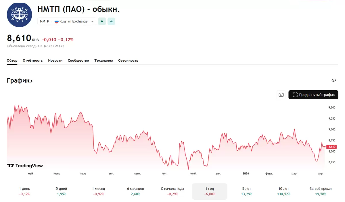 Нмтп: рискованная инвестиция с низкой доходностью