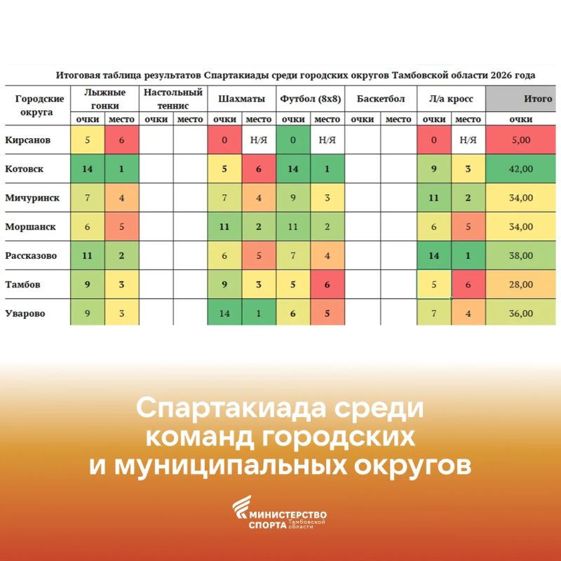 Знакомим с промежуточными результатами Спартакиады среди команд муниципальных и городских округов - 2026