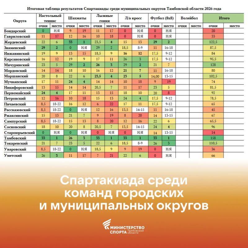 Знакомим с промежуточными результатами Спартакиады среди команд муниципальных и городских округов - 2026 Знакомим с промежуточными результатами Спартакиады среди команд муниципальных и городских округов - 2026