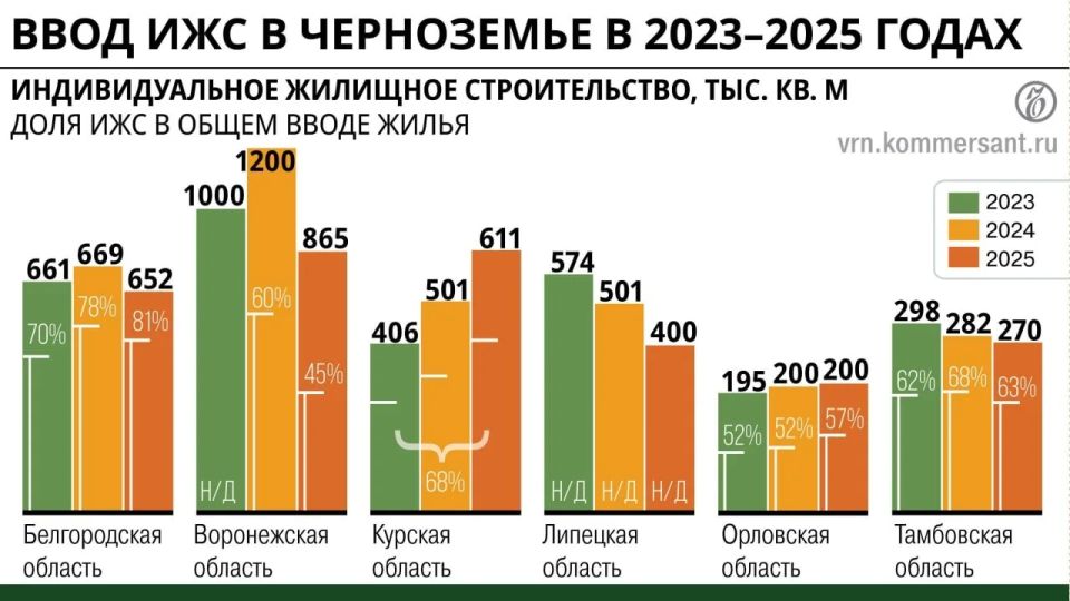 Частный сектор дал по тормозам: в половине регионов Черноземья в 2025 году замедлилось индивидуальное строительство Частный сектор дал по тормозам: в половине регионов Черноземья в 2025 году замедлилось индивидуальное строительство