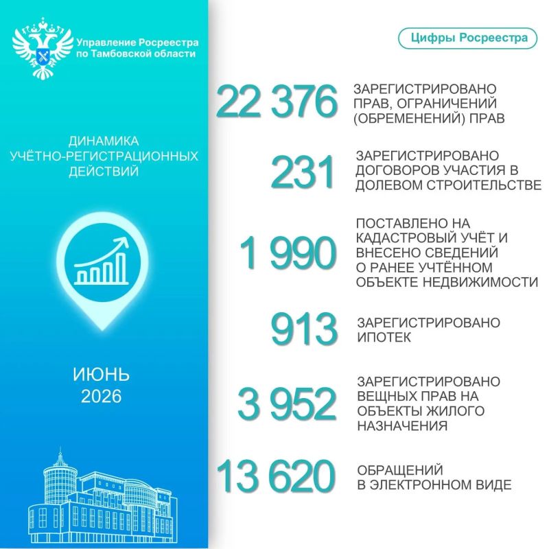 Статистика Управления Росреестра по Тамбовской области за июнь 2026 года