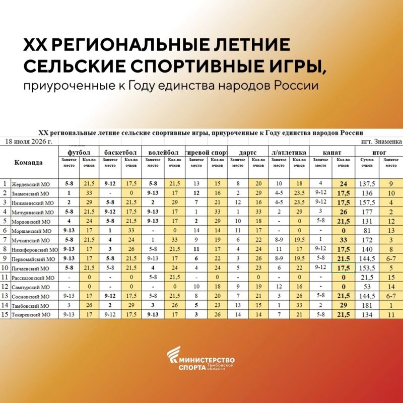 Итоговая таблица XX региональных летних сельских спортивных Игр