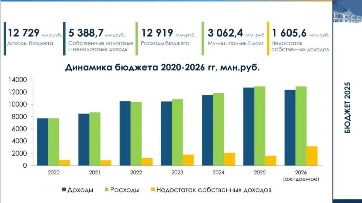 Доходы бюджета города Тамбова выросли до 12,7 миллиарда рублей