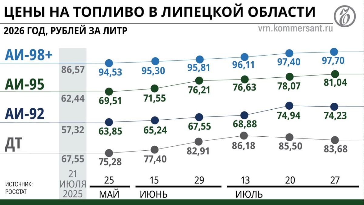 Топливная оттепель: регионы Черноземья постепенно снимают ограничения на продажу горючего Топливная оттепель: регионы Черноземья постепенно снимают ограничения на продажу горючего