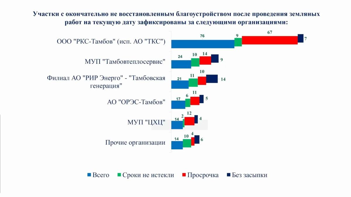 Максим Косенков раскритиковал «РКС-Тамбов» за 67 просроченных раскопок Максим Косенков раскритиковал «РКС-Тамбов» за 67 просроченных раскопок