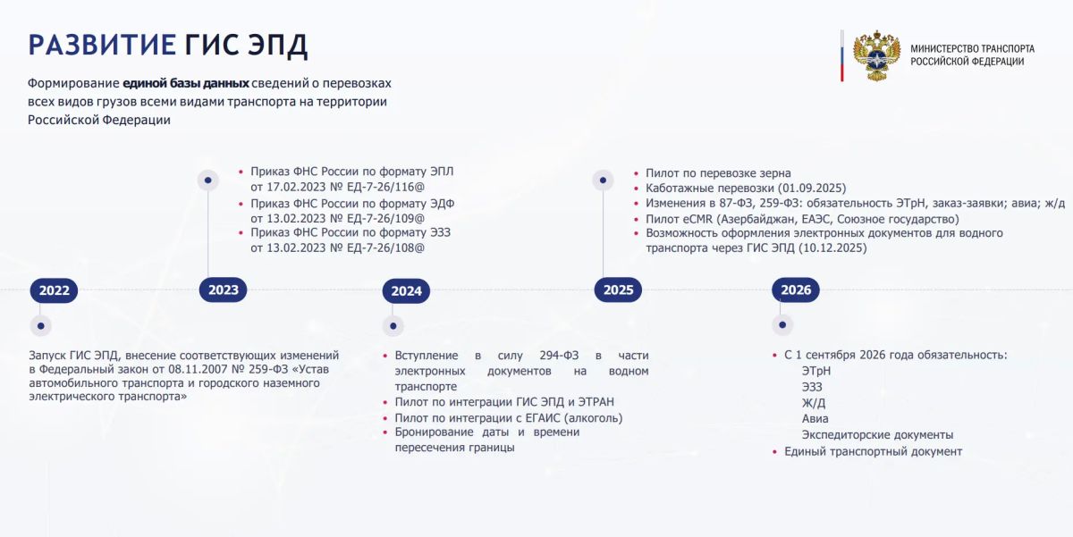С 1 сентября 2026 года транспортная накладная, заказ (заявка), железнодорожная и авиационная накладные, а также экспедиторские документы оформляются только в электронном виде С 1 сентября 2026 года транспортная накладная, заказ (заявка), железнодорожная и авиационная накладные, а также экспедиторские документы оформляются только в электронном виде