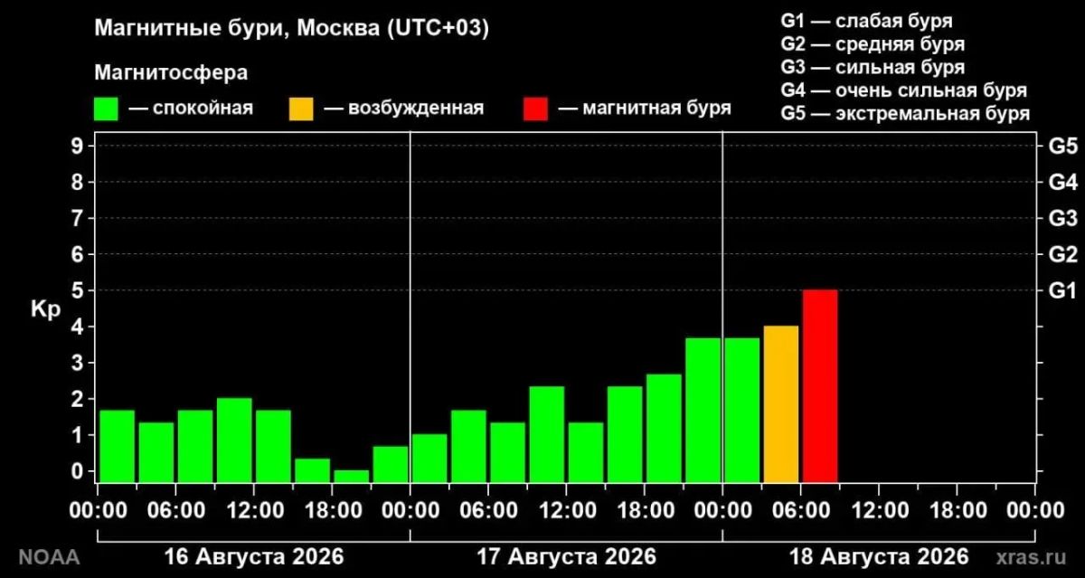 Землю накрыла магнитная буря