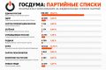 Официальные результаты выборов депутатов Государственной Думы девятого созыва