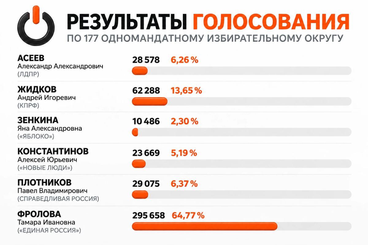 Официальные результаты выборов депутатов Государственной Думы девятого созыва по 177 одномандатному избирательному округу