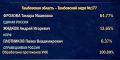 Теперь точно всё!. Обработано 100% протоколов УИК