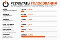 Официальные результаты выборов депутатов Государственной Думы девятого созыва по 177 одномандатному избирательному округу