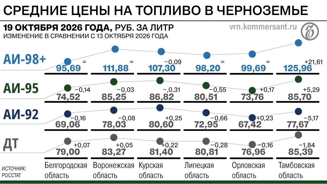 Полуголый пистолет: топливо возвращается на заправки Черноземья со снятием многих ограничений